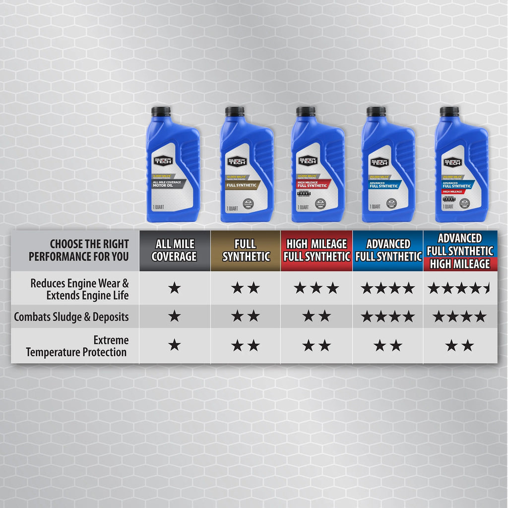 Full Synthetic SAE 5W-20 Motor Oil, 1 Quart I40333